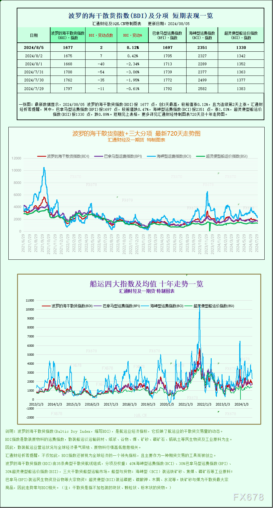 一张图：波罗的海指数因海岬型船运价上涨连续第二天上涨  第1张