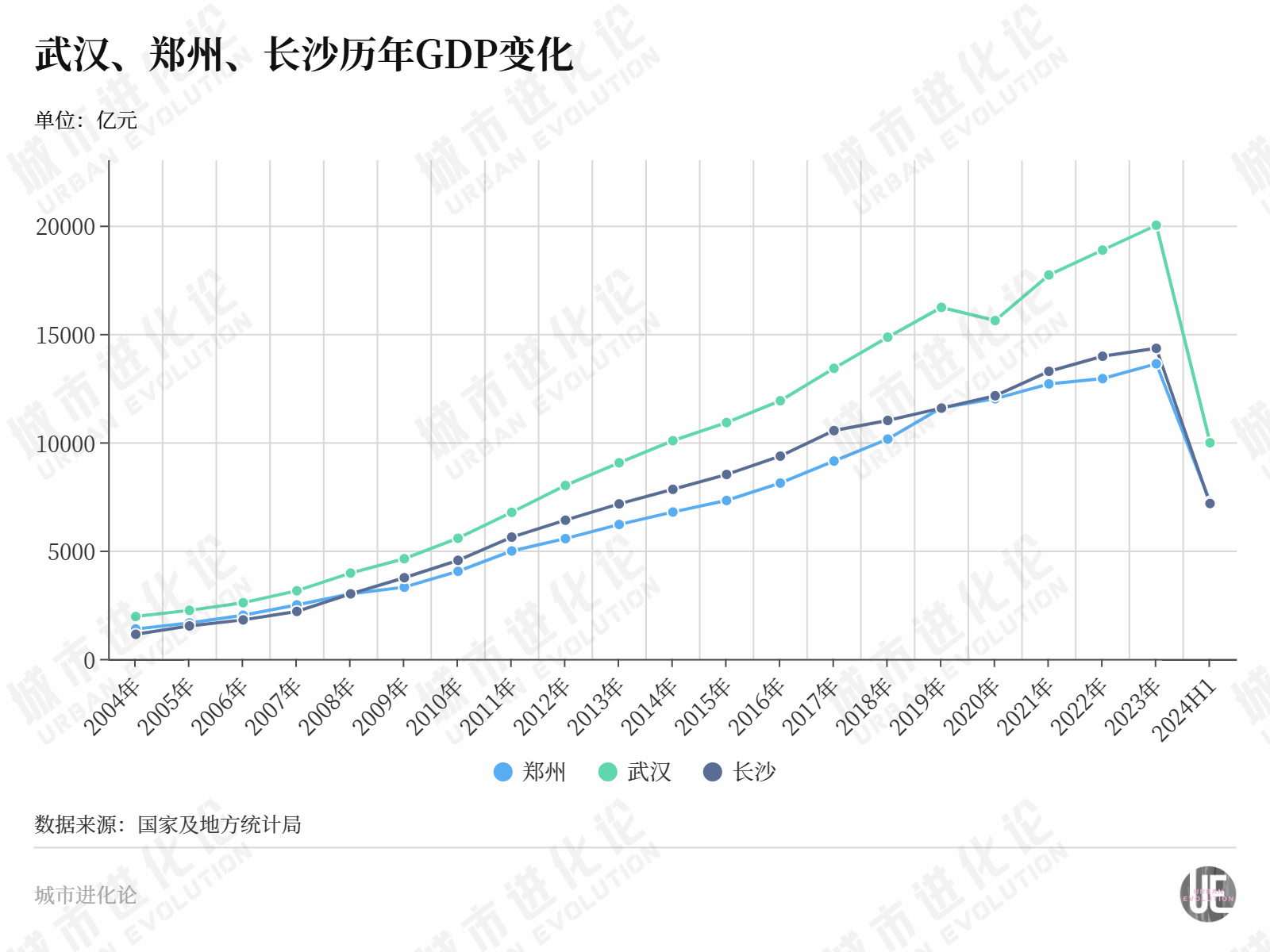 夺回“中部第二城”，郑州稳了？