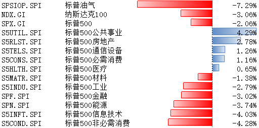 博时基金：受三大因素影响，美股再现回调