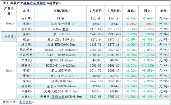 月度跟踪：7月钢铁产业链数据全景及传导逻辑分析  第3张