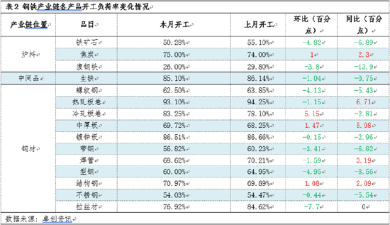 月度跟踪：7月钢铁产业链数据全景及传导逻辑分析  第4张