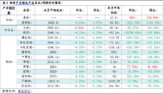 月度跟踪：7月钢铁产业链数据全景及传导逻辑分析  第5张