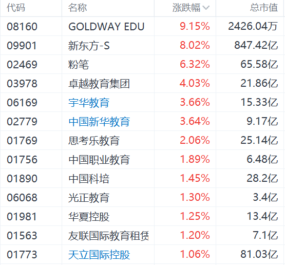 教育股走强，新东方涨8%，粉笔涨超6%，国务院发文强调激发教育和培训消费活力  第1张