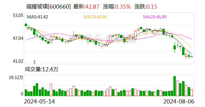 福耀玻璃：上半年归母净利润34.99亿元 同比增长23.35%