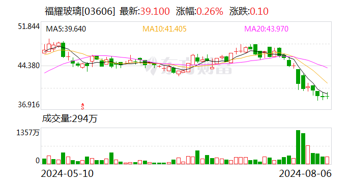 福耀玻璃：上半年归母净利润34.99亿元 同比增长23.35%  第2张