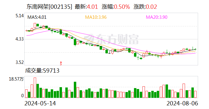 东南网架：拟398.84万元收购东南国际贸易（海南）有限公司100%股权