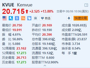 美股异动丨Kenvue涨近14% 第二季度业绩超预期 有机销售额增长1.5%  第1张