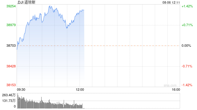 早盘：美股继续上扬 道指上涨270点  第1张