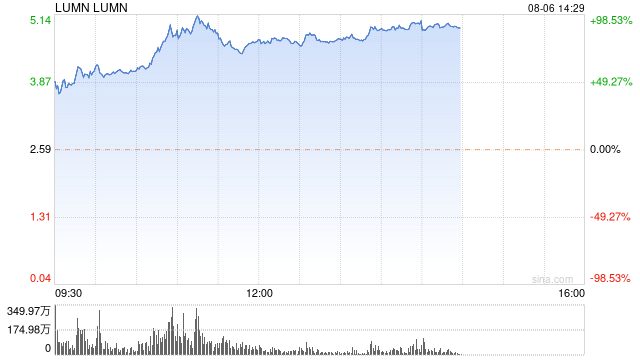 Lumen获50亿美元AI相关产品订单 股价飙升90%  第1张