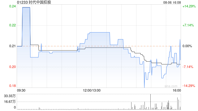 时代中国控股前7个月累计合同销售额约51.46亿元 同比减少49.85%