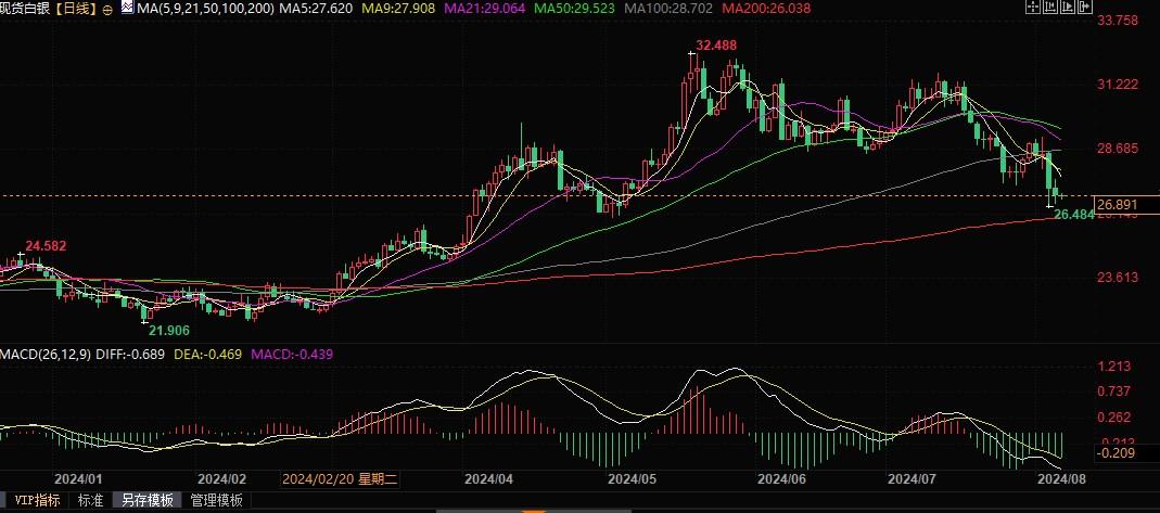 白银技术面看跌，反弹就是卖出机会！  第2张