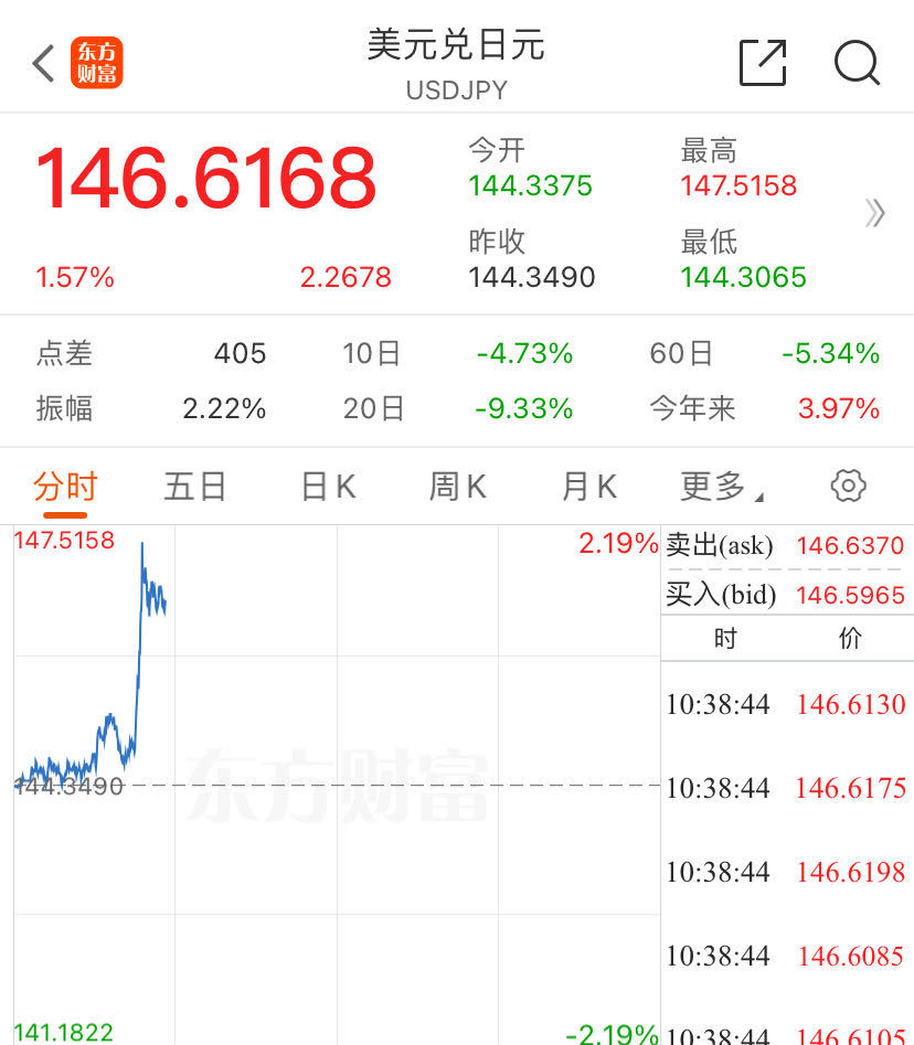 突发！日股大涨超3%！日本央行发声：市场不稳定就不加息  第2张