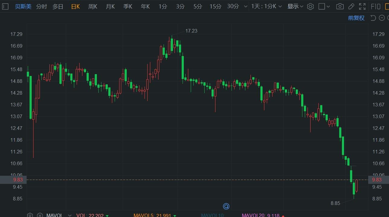 A股异动丨贝斯美反弹逾8%止步7连跌 股份回购+投资新项目  第1张