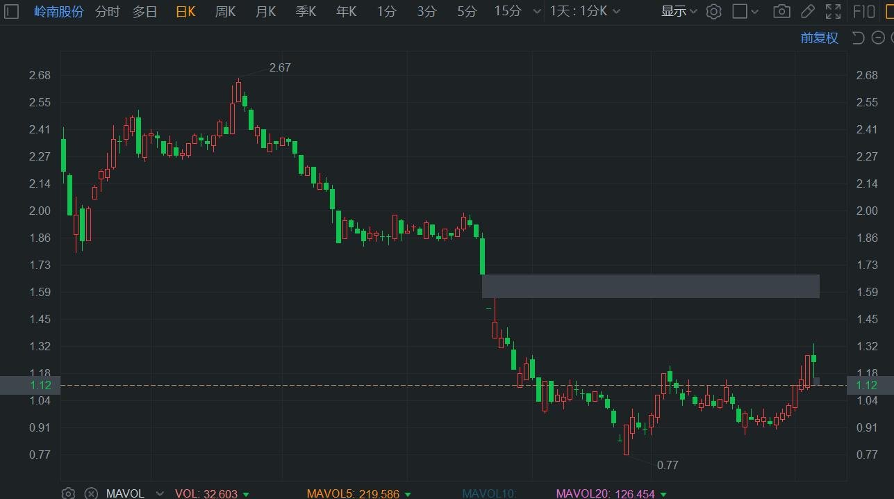 A股异动丨岭南股份跌停 岭南转债存在重大兑付风险  第1张