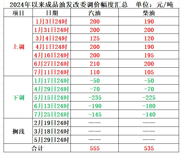 明晚，国内成品油价或迎“第六跌”！加满一箱92#汽油将少花11元  第1张