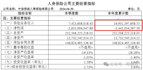 中信保诚人寿上半年巨亏34亿 董事长空缺超过一年  第4张