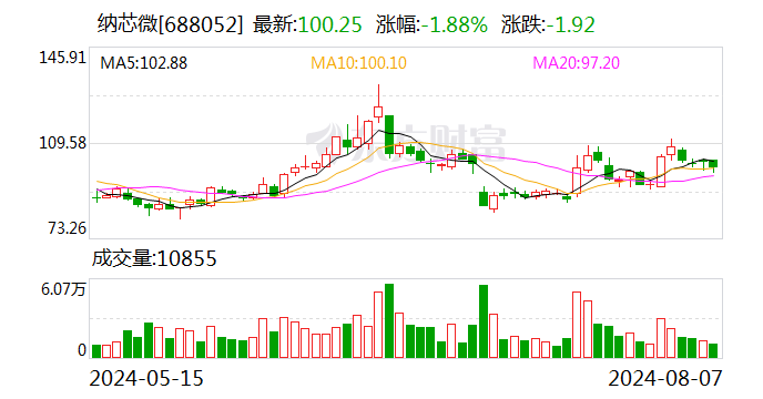 纳芯微现4笔大宗交易 总成交金额2942.66万元