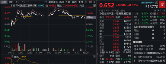 业绩预期强劲，腾讯控股盘中涨逾3%！港股互联网ETF（513770）涨近1%，机构：长期基本面修复行情有望开启  第2张