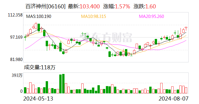 百济神州上半年预计实现营收119.96亿元 同比增长65.4%  第2张