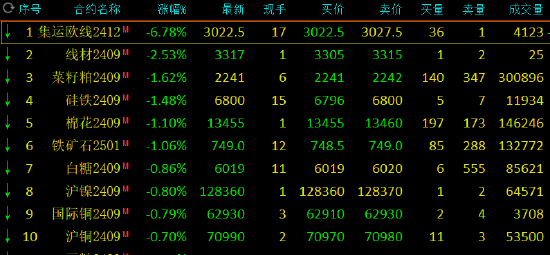 期市开盘：集运指数跌超6% 燃料油等涨超2%