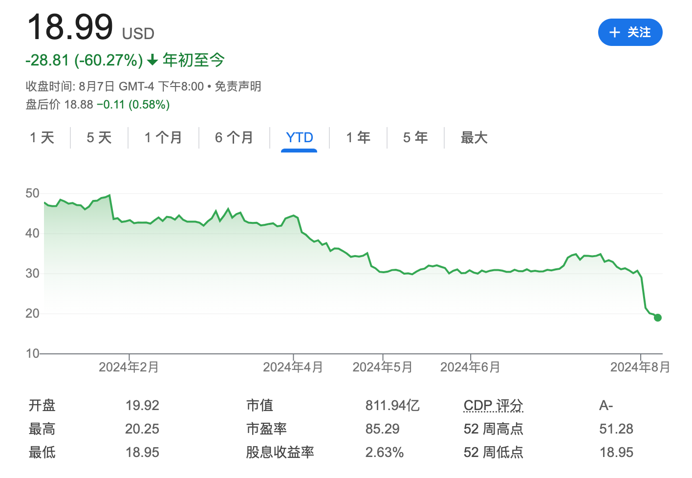 市值一天蒸发320亿美元！财报“暴雷”后 英特尔遭股东起诉  第1张