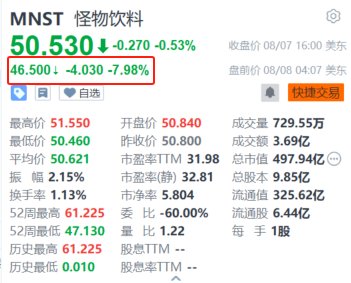 怪物饮料盘前跌约8% Q2收入和饮料销量增长放缓且不及预期  第1张