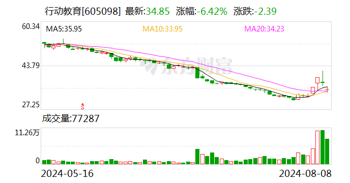 行动教育：上半年净利润同比增长29.19% 拟10派10元  第1张