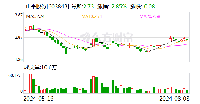 正平股份：子公司中标2.26亿元水库工程项目