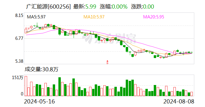 广汇能源：8月8日回购公司股份333.93万股  第1张