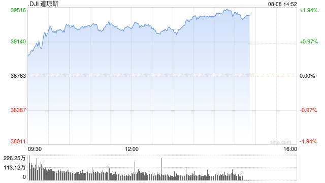 早盘：美股继续上扬 道指上涨460点  第1张