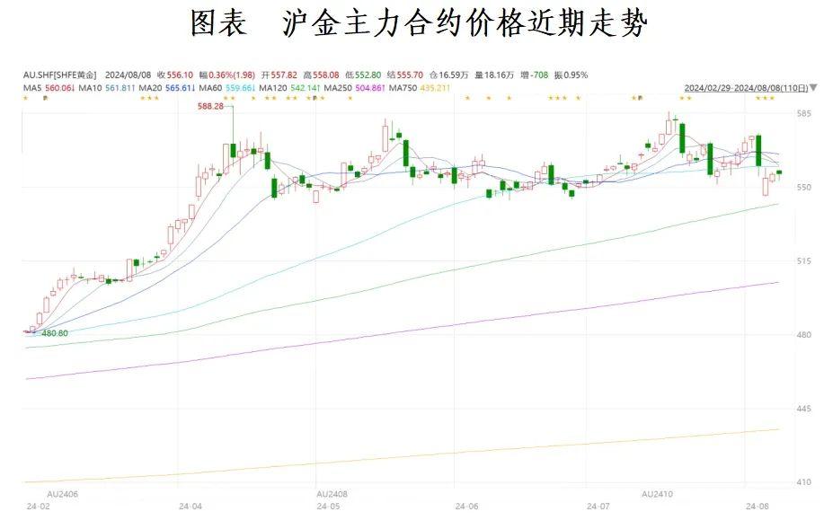 贵金属丨海外宏观扰动令波动加剧，贵金属后续何去何从？  第1张