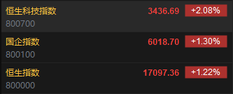 港股恒指高开1.22%科指涨2.08%！科网股普遍高开，百度涨超3%，网易阿里涨超2%，快手、京东、小米涨近2%