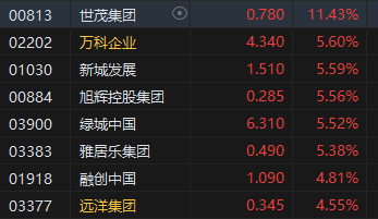 港股午评：恒指涨1.77%恒生科指涨2.93%！汽车股、内房股领涨，世茂集团涨11%，中芯国际涨6%，理想汽车涨5%