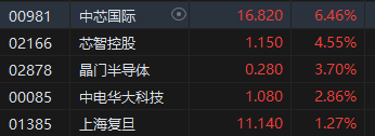 港股午评：恒指涨1.77%恒生科指涨2.93%！汽车股、内房股领涨，世茂集团涨11%，中芯国际涨6%，理想汽车涨5%