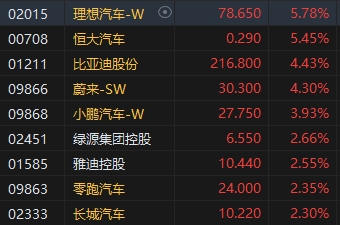 港股午评：恒指涨1.77%恒生科指涨2.93%！汽车股、内房股领涨，世茂集团涨11%，中芯国际涨6%，理想汽车涨5%