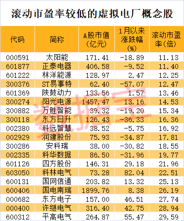 刚刚巨额解禁，锂电次新股大跳水！虚拟电厂迅速“出圈”，6只概念股市盈率不到15倍  第2张