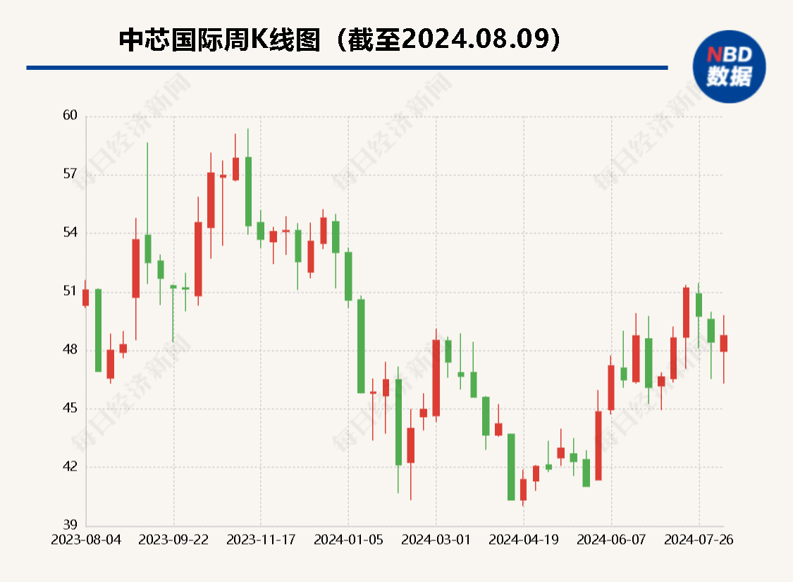 中芯国际联席CEO赵海军：三季度12英寸产能紧俏、价格向好，四季度谨慎乐观  第1张