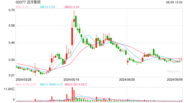 用足宽限期，远洋集团完成支付至少8只境内债券本息约7.26亿元  第1张