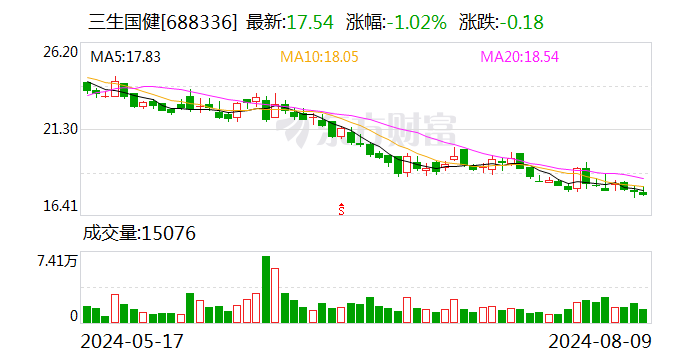 三生国健：SSGJ-608产品治疗中重度斑块状银屑病Ⅲ期临床试验达到所有疗效终点  第1张