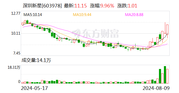 深圳新星振幅17.37% 上榜营业部合计净买入1761.04万元  第1张