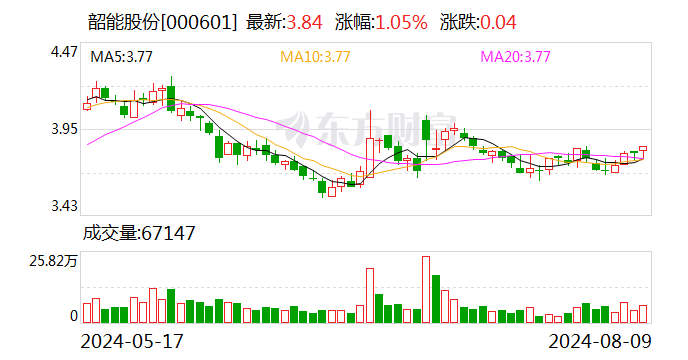 韶能股份：上半年净利润同比增长297.62%