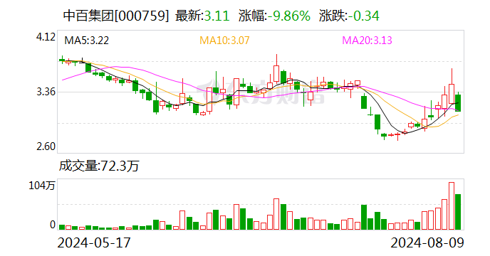 中百集团跌停，上榜营业部合计净卖出1383.18万元