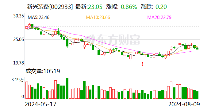 新兴装备：2024年上半年净利润同比增长47.19%