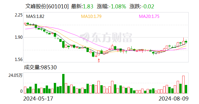 文峰股份2024半年度拟派6995.68万元红包