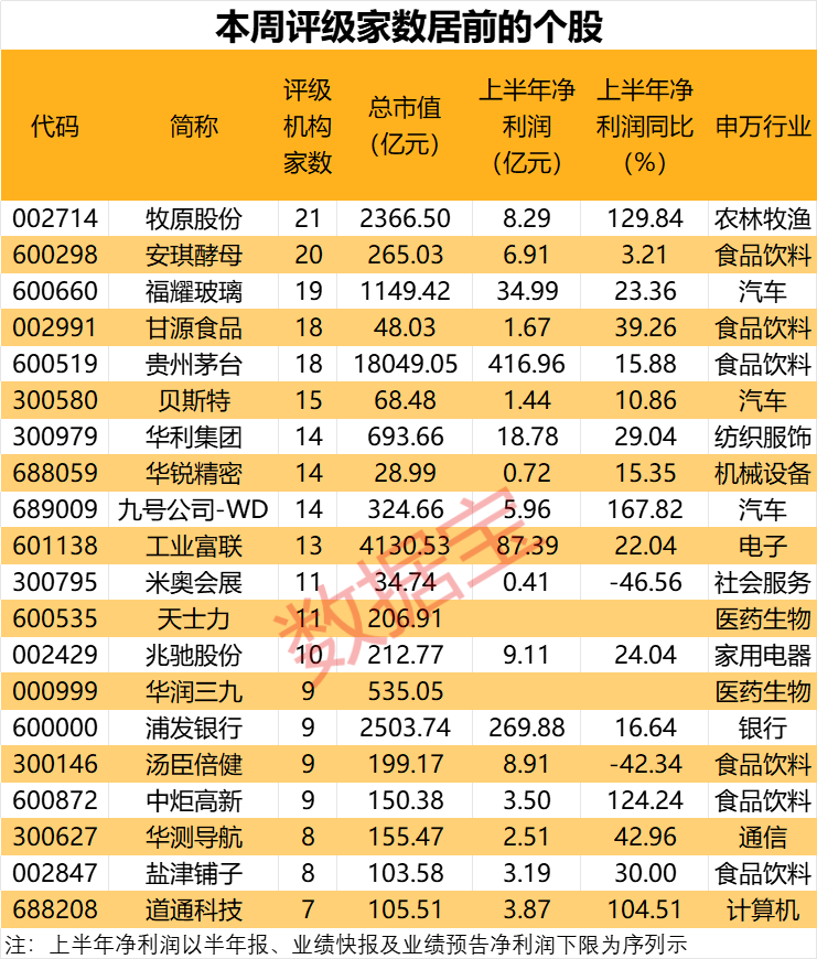 私募大佬狂加仓2650万股 酵母龙头获机构密集关注！单季盈利超30亿元 “猪茅”又赢了 机构强烈看多  第1张