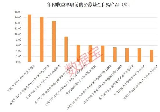 积极自购！年内已斥资近30亿元，股票型基金成“主力军”