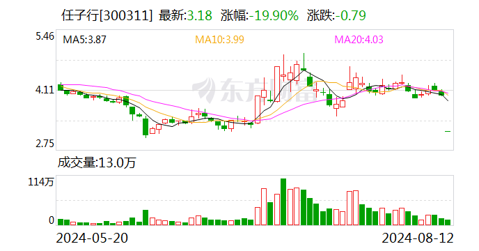 任子行“一”字跌停 因涉嫌信披违规被立案调查