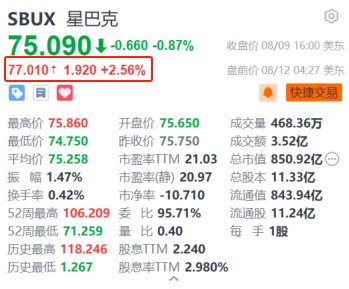 星巴克盘前涨超2.5% 知名维权投资机构Starboard Value据称已入股该公司