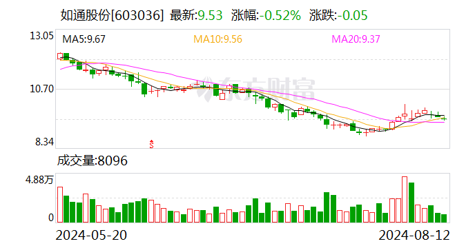 如通股份：拟出资2001万新加坡元认购CEC-SG VCC的子基金SG-RT Fund  第1张