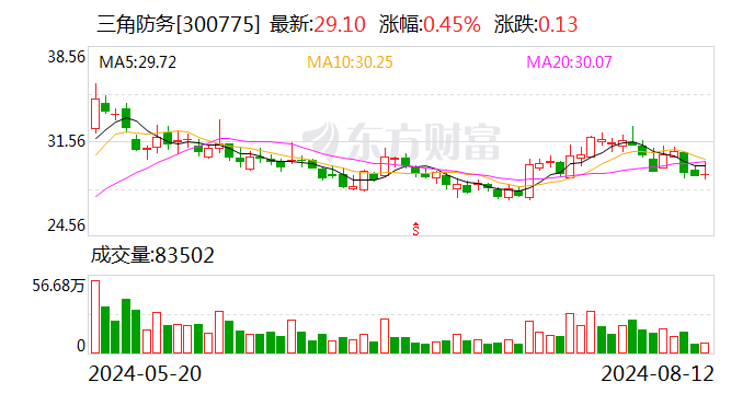 三角防务：拟3.9亿元设立合资公司  第1张